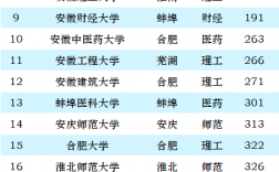 2024年安徽師范大學排名全國第幾位