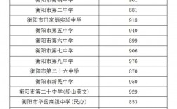 2024年衡陽市中考錄取分數線