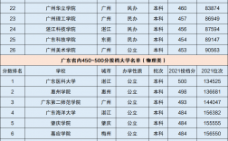 廣東450分的公辦大學有哪些