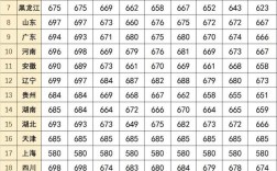 高考錄取分數線一覽表(2024年二本要多少分)