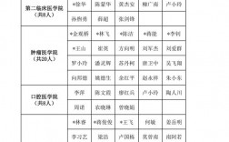 廣西醫(yī)科大學(xué)研究生導(dǎo)師名單