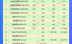 馬來西亞拉曼大學(xué)世界排名