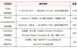 專升本英語分值分配詳細 占分比例