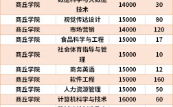 商丘學院怎么樣？學費和專業設置如何？