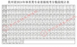 預測2024年貴州二本分數線(2024分數線最低的二本大學)
