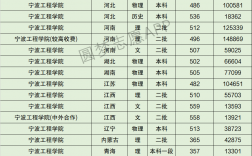 寧波工程學院分數線(寧波工程學院招生計劃)