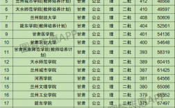 甘肅公辦二本大學有哪些學校