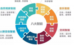 加德納多元智力理論