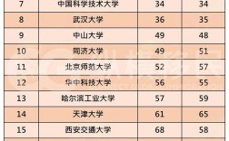 大學(xué)排行榜2024最新排名(中國大學(xué)排名前100名)