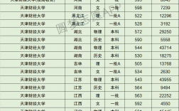 天津財經大學錄取分數(shù)線