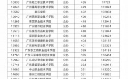 2024年廣東省專科學校排名公辦