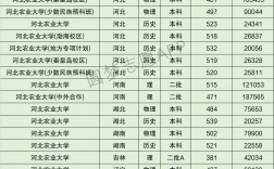 2024年河北農業大學分數線