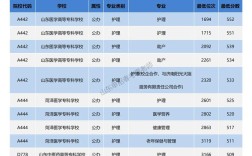 營養學專業錄取分數線