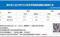 哈爾濱工業(yè)大學(xué)提前批