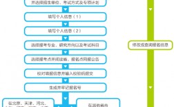 自考本科報考研究生流程