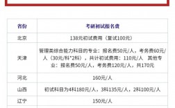 研究生報名費一般多少錢