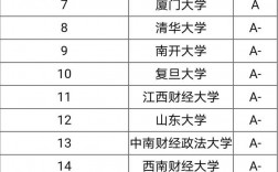 全國金融學專業排名(金融學研究生院校排名)