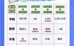 大專(zhuān)升本科需要讀幾年