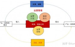 運營管理是做什么的