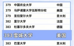 雪城大學排名世界排名