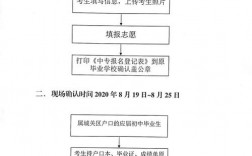 中專升大專的報名方式(中專畢業了想讀大專怎么報)
