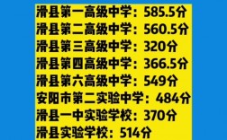 滑縣高中錄取分數(shù)線2024