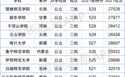 二本最低的師范大學(xué)(新疆師范大學(xué)多少分能上)