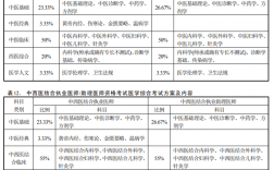 執(zhí)業(yè)醫(yī)師4個單元分別考什么