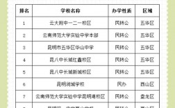 昆明前十名重點初中