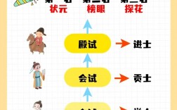 古代科舉考試中殿試的第三名稱為什么(殿試一二三名叫什么)