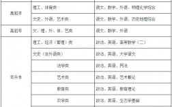 考大專考什么科目