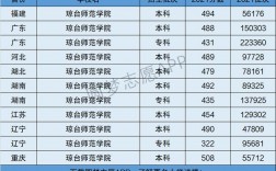 瓊臺(tái)師范學(xué)院是一本還是二本