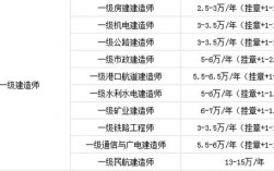 一級(jí)建造師掛資質(zhì)多少錢(qián)一年
