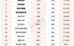 深圳高考一本線多少分？具體要求是什么？