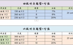 英語聽力分值六級分布
