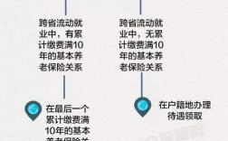 社保轉到異地需要怎么辦理