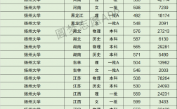 2024年揚(yáng)州大學(xué)全國(guó)排名