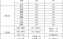 合肥師范學院分數線