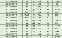 2024年武漢工程科技學院最低分數線