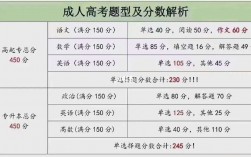 成人高考滿分多少