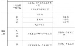土地整治項(xiàng)目包括哪些