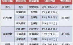 四級英語聽力每題多少分