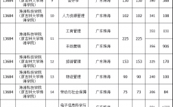 吉林大學(xué)珠海學(xué)院專升本(2024年珠海科技學(xué)院專插本)