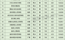 420分能上什么本科大學 能上幾本