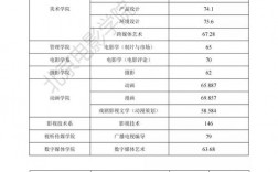 2024年北京電影學(xué)院表演系分?jǐn)?shù)線