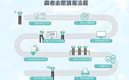 高考提前批報考流程