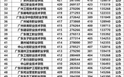 廣東大專排名前十名學(xué)校有哪些？如何選擇適合的專業(yè)？