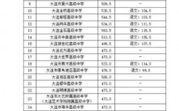 大連16所重點(diǎn)高中排名