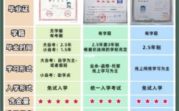非全日制本科怎么報名(成人本科)