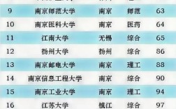 2024年江蘇大學全國排名